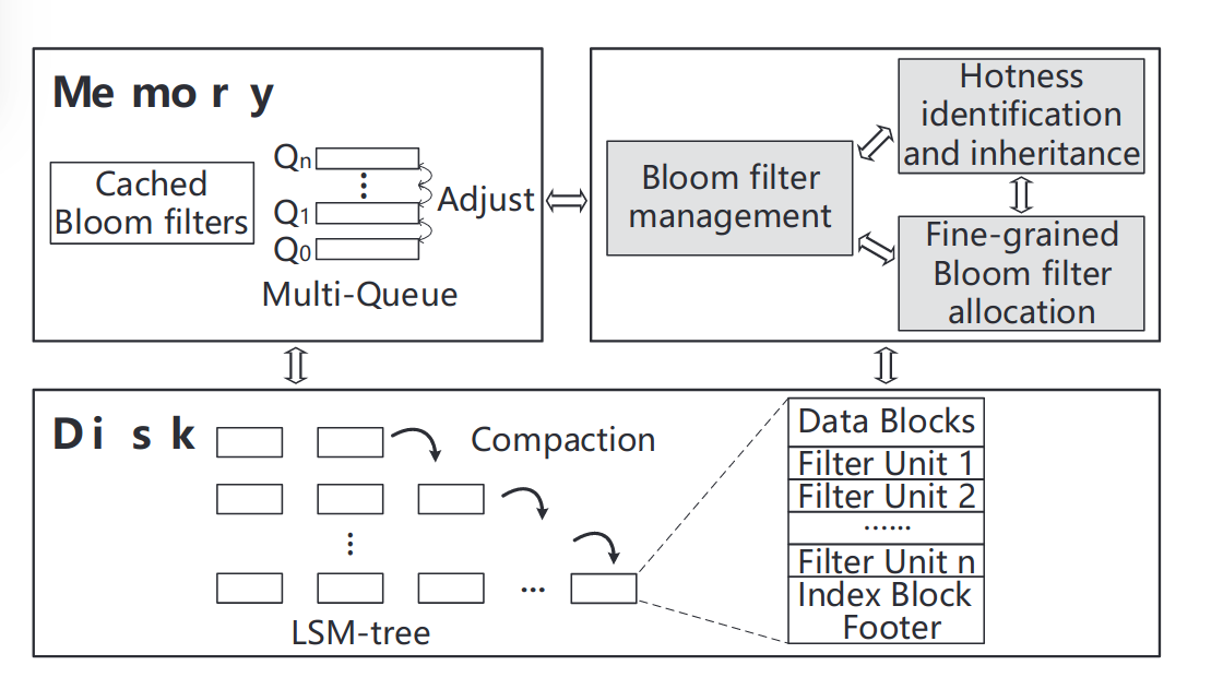 LSM-tree