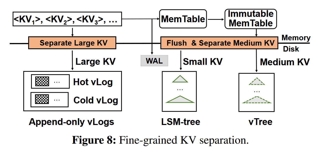 Fine grained KV separation